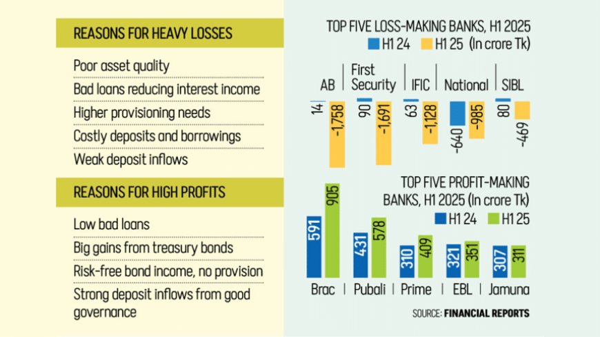 Six banks report strong performance, while five post record losses