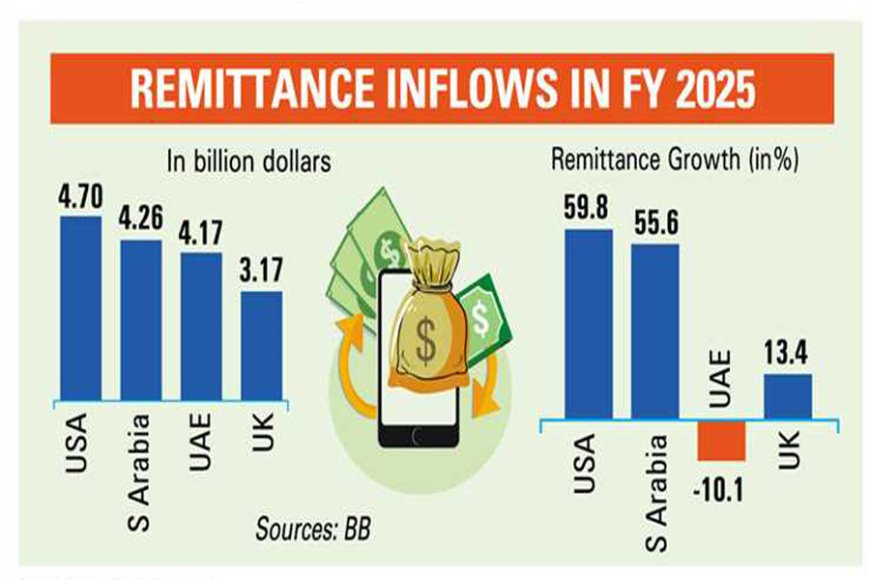 Remittances from the United States jump 60% in FY25