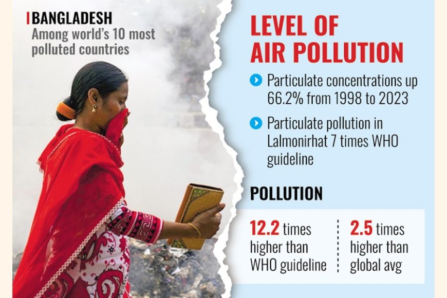 Air pollution shortens the average life expectancy of Bangladeshis by 5.5 years