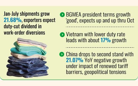 Trump Tariff Turmoil Alters Trade Equations, Robust Growth in RMG Exports to US Brightens Outlook