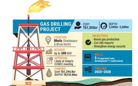 Government To Approve Tk1,555cr Project To Drill Five Gas Wells In Bhola