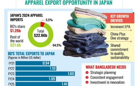 Bangladesh Targets Expansive Japanese RMG Market