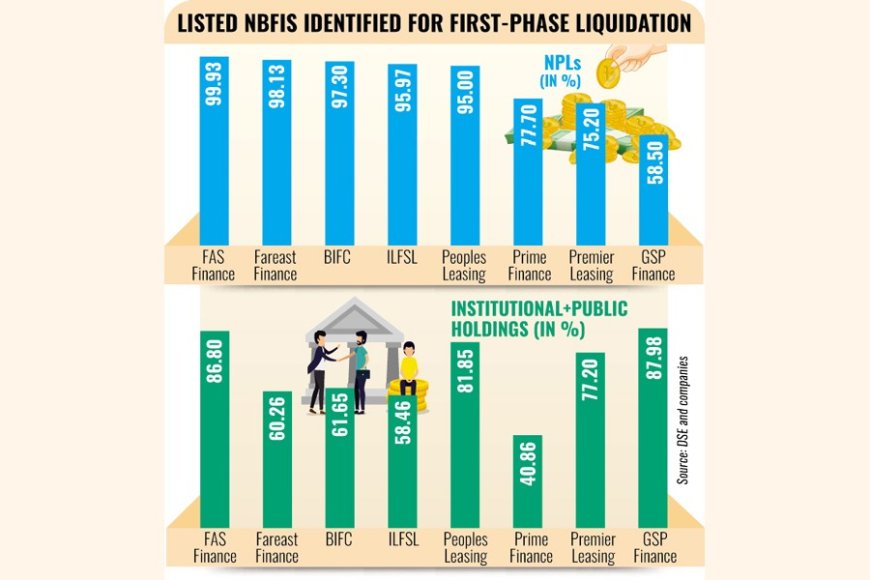 Investors may end up with nothing from NBFI liquidation efforts