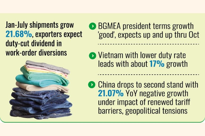 Trump Tariff Turmoil Alters Trade Equations, Robust Growth in RMG Exports to US Brightens Outlook