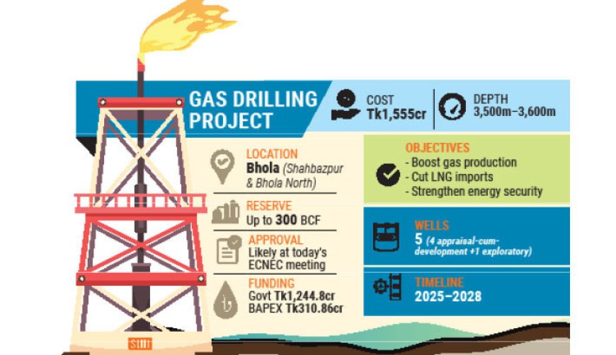Government To Approve Tk1,555cr Project To Drill Five Gas Wells In Bhola