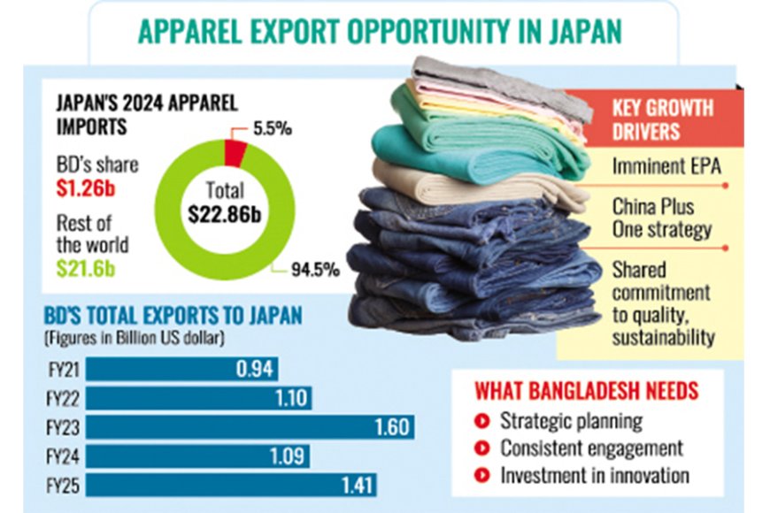 Bangladesh Targets Expansive Japanese RMG Market