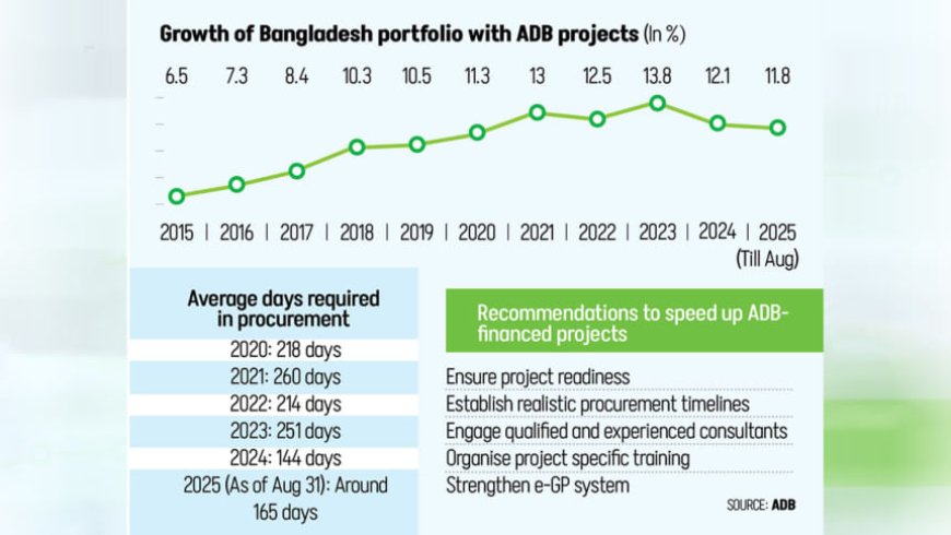 ADB To Cancel Or Redirect $408M Amid Project Delays