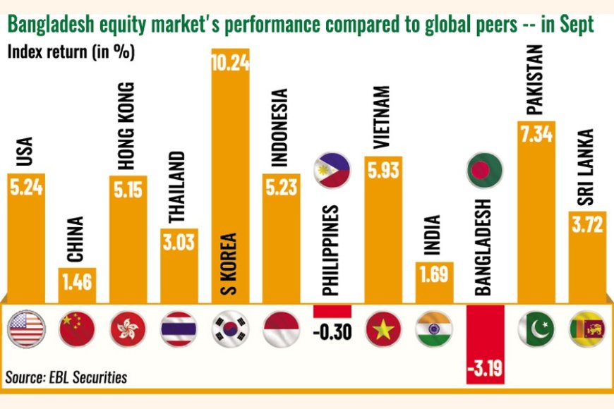 Bangladesh Equity Market Registers Worst Performance in September
