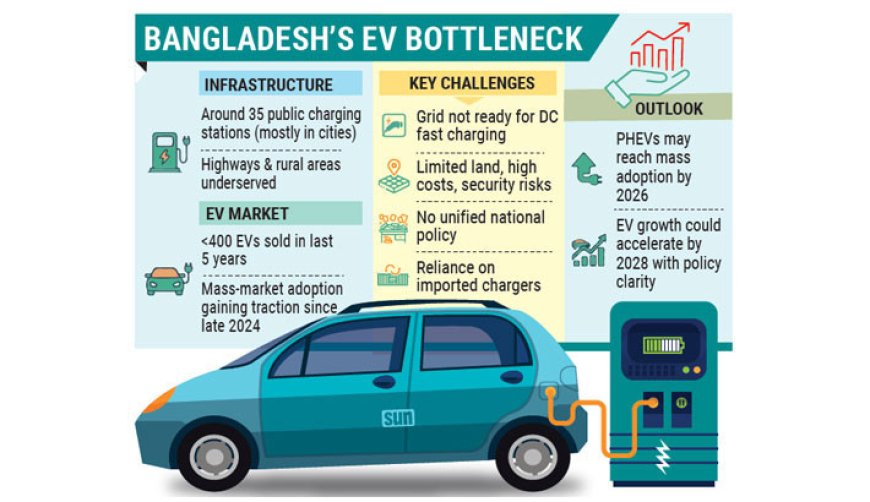 The EV sector is expanding rapidly, but the charging infrastructure is struggling to keep pace