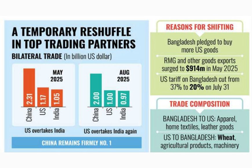 Bangladesh now counts the United States as its second-biggest trade partner
