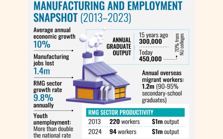 Focus on growth proves counterproductive as manufacturing sheds 1.4 million jobs in a decade