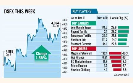 Markets Rebound as election timetable lifts investor confidence