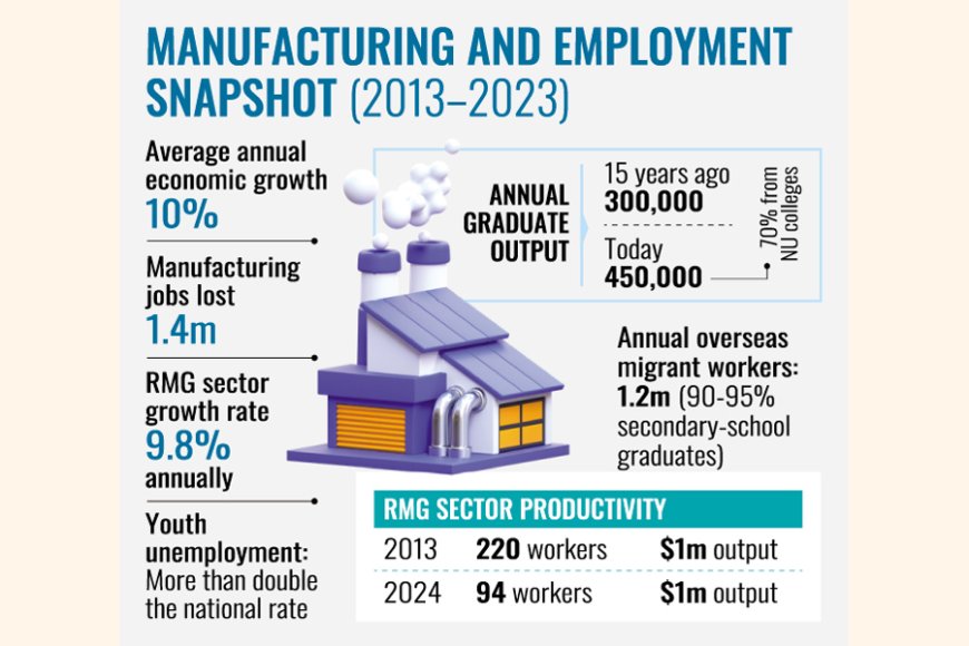 Focus on growth proves counterproductive as manufacturing sheds 1.4 million jobs in a decade