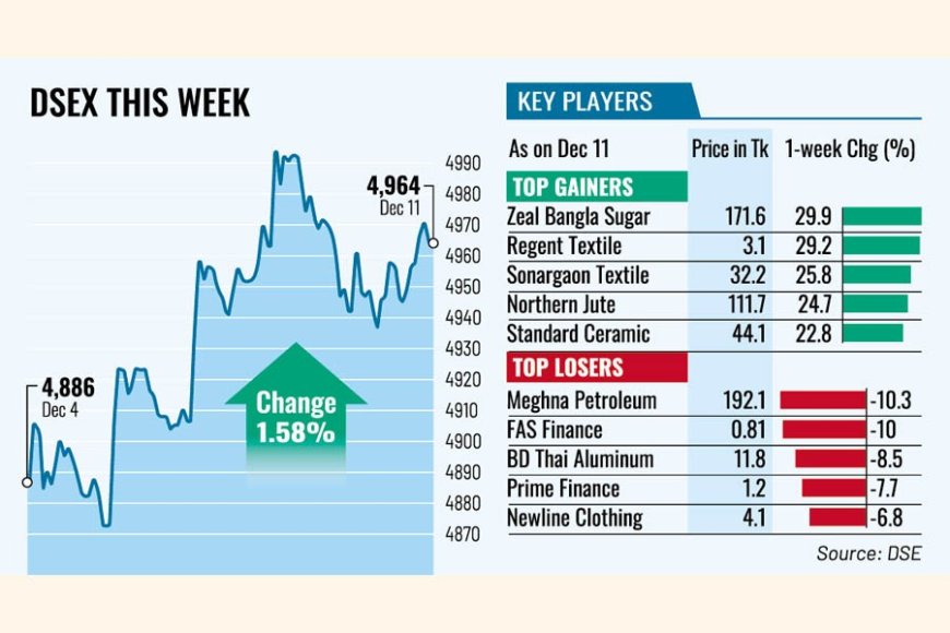 Markets Rebound as election timetable lifts investor confidence