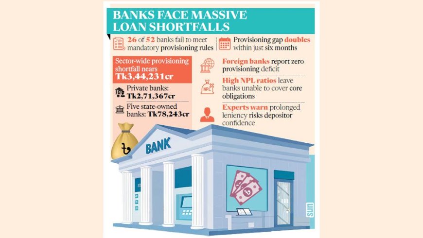 Half of banks fall short amid rising default loans