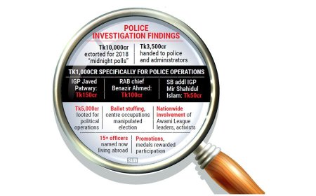 Police report: Tk10,000 crore extortion financed ‘night-time voting’ in 2018