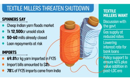 Spinners warn of possible factory shutdowns from February 1