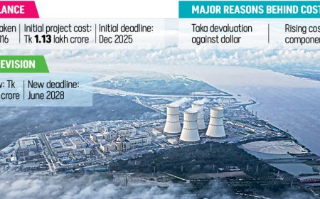 Rooppur power project seeks Tk25,593 crore cost increase