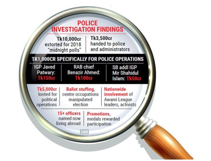 Police report: Tk10,000 crore extortion financed ‘night-time voting’ in 2018