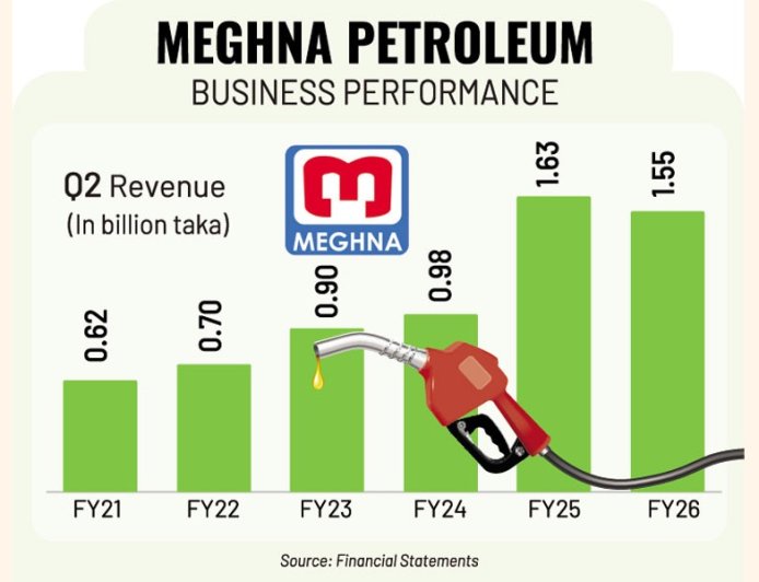 Meghna Petroleum’s Q2 profit falls amid declining furnace oil demand