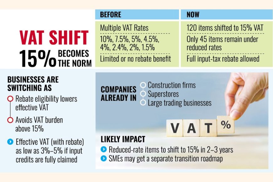 Bangladesh to transition to 15% VAT regime Higher rate offset by rebates, easing overall tax burden