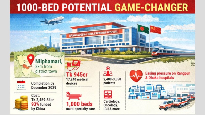 China-funded 1,000-bed hospital set to transform northern Bangladesh