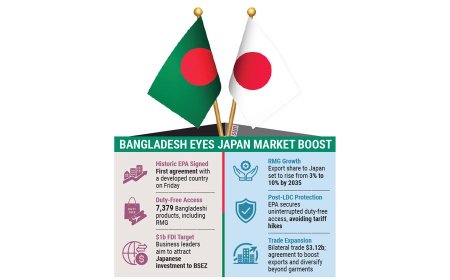 Business leaders anticipate $1 billion in FDI in the near term, targeting a 10% share of Japan’s RMG market by 2035