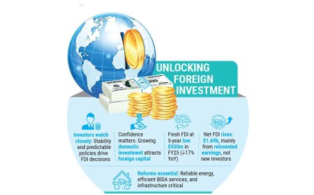 Can Bangladesh halt and reverse its five-year decline in new foreign direct investment (FDI)?