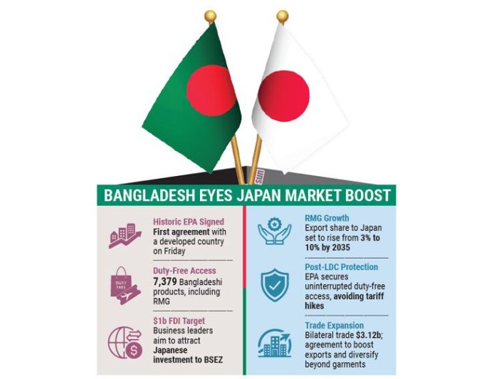 Business leaders anticipate $1 billion in FDI in the near term, targeting a 10% share of Japan’s RMG market by 2035