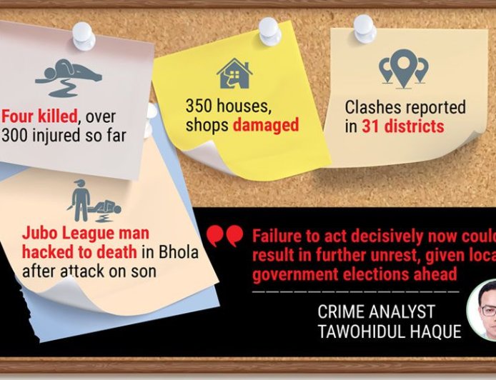 Post-election violence persists amid alleged police inaction