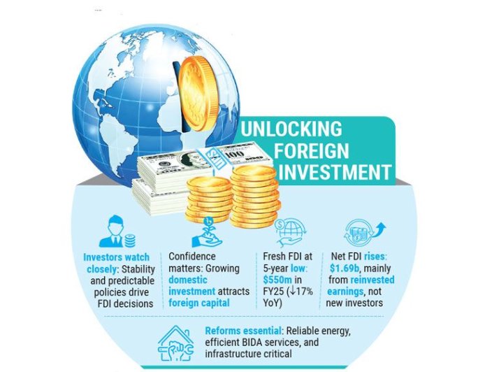 Can Bangladesh halt and reverse its five-year decline in new foreign direct investment (FDI)?