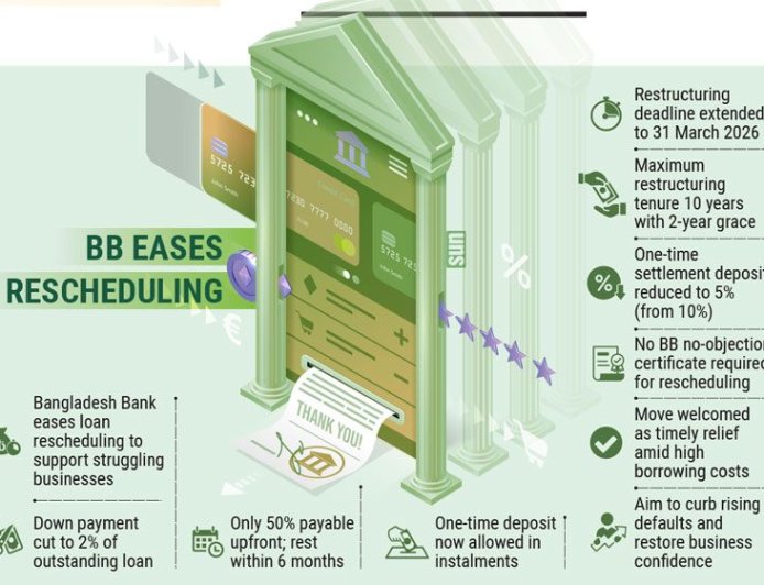 Loan rescheduling relaxed, businesses receive relief