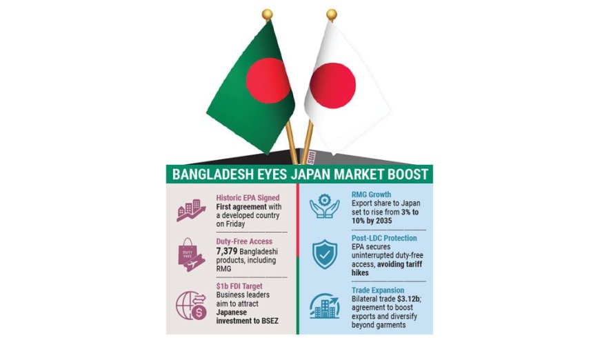 Business leaders anticipate $1 billion in FDI in the near term, targeting a 10% share of Japan’s RMG market by 2035