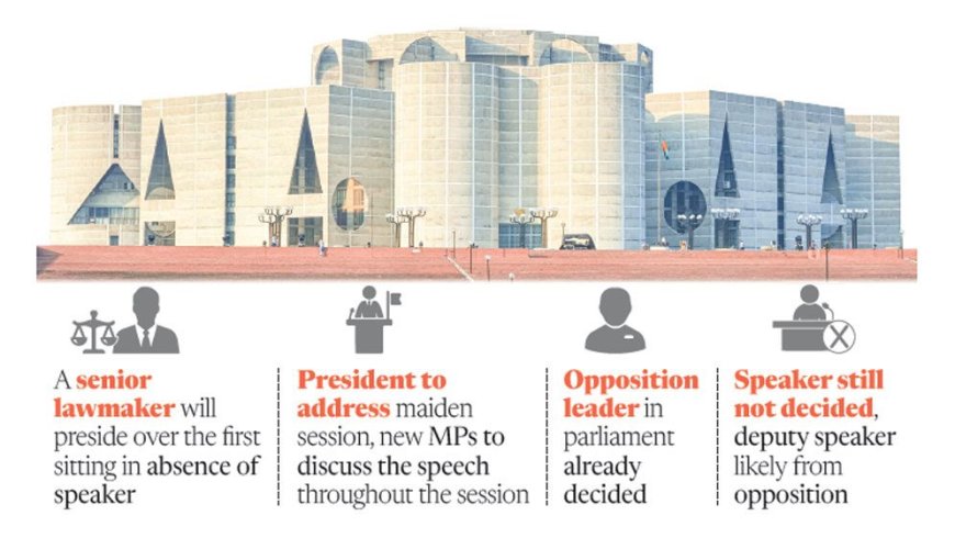 Maiden session of the 13th Parliament likely to be held in mid-March