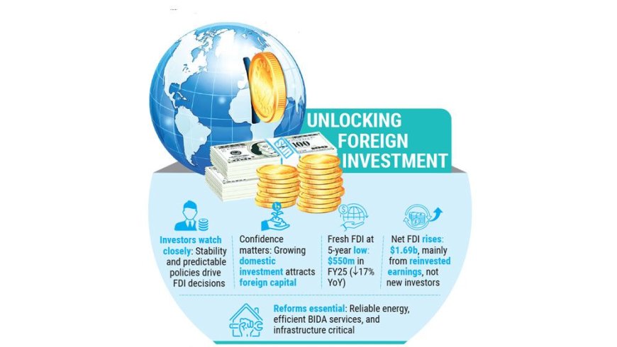Can Bangladesh halt and reverse its five-year decline in new foreign direct investment (FDI)?