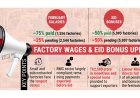 Thousands of factories have yet to pay workers’ wages and Eid bonuses