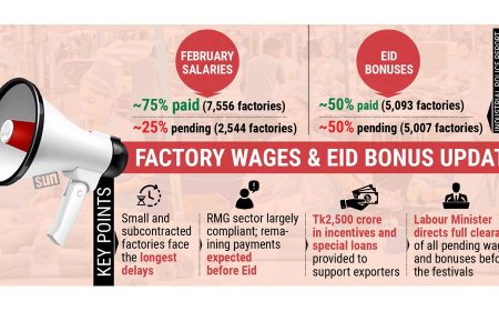 Thousands of factories have yet to pay workers’ wages and Eid bonuses