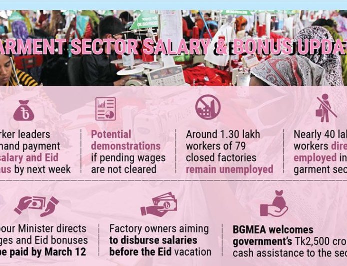 Garment workers fear a crisis over wages and Eid bonuses