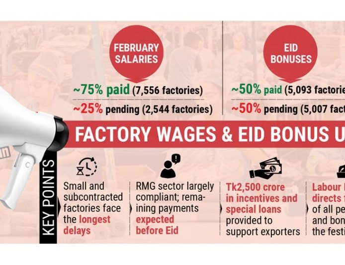 Thousands of factories have yet to pay workers’ wages and Eid bonuses