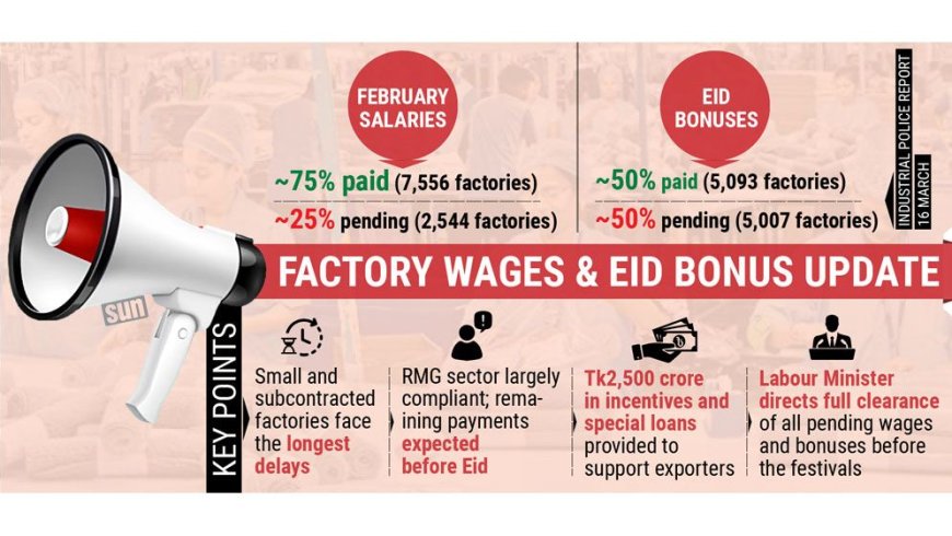 Thousands of factories have yet to pay workers’ wages and Eid bonuses