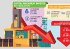 Investment activity continues to weaken as machinery imports decline further
