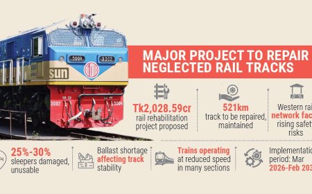 Tk 2,028 crore initiative to strengthen fragile western rail network