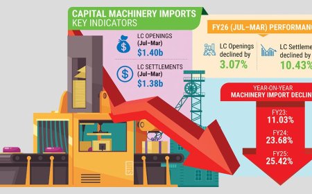 Investment activity continues to weaken as machinery imports decline further