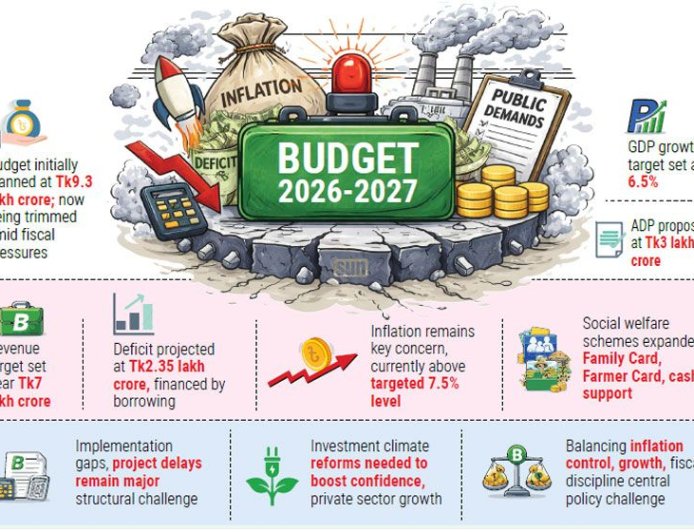 BNP government prepares first budget amid economic strain and difficult trade-offs