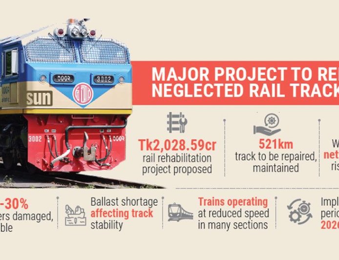 Tk 2,028 crore initiative to strengthen fragile western rail network