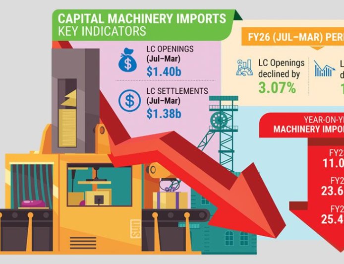 Investment activity continues to weaken as machinery imports decline further