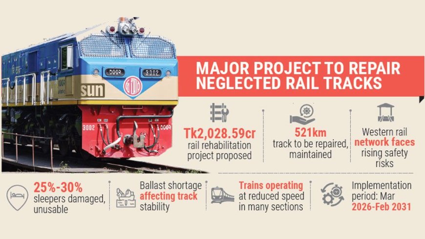 Tk 2,028 crore initiative to strengthen fragile western rail network