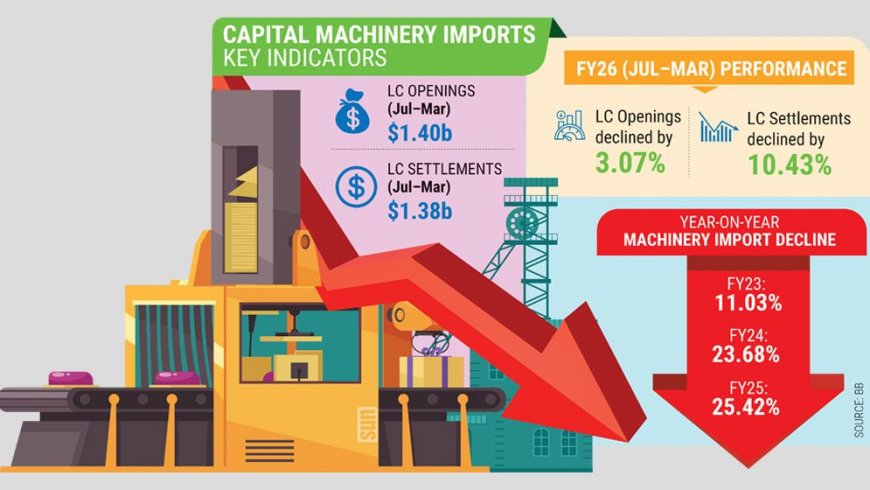 Investment activity continues to weaken as machinery imports decline further