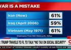 Poll finds 61% of Americans say US war against Iran is a mistake
