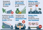 Weak local investment discourages foreign capital inflow